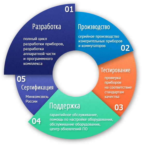 НТЦ Метротек разработка и производство сетевого, измерительного оборудования